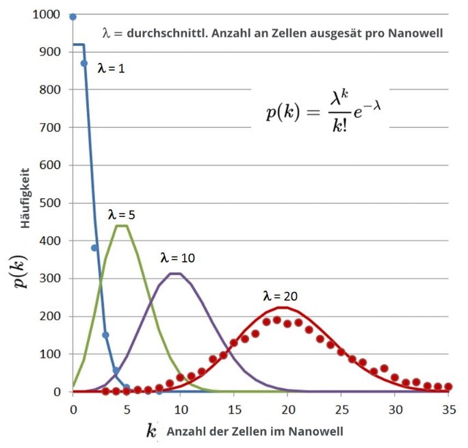 Poissonverteilung für die Isolierung einer exakten Zellzahl Poissonverteilung für die Isolierung einer exakten Zellzahl