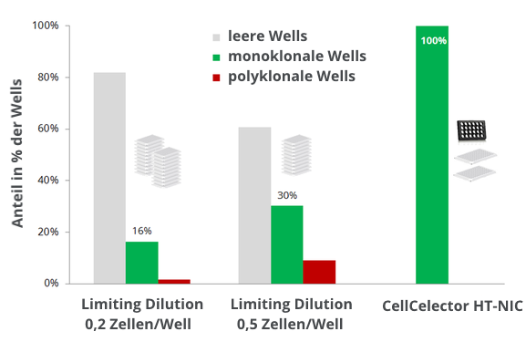 Vergleich HT-NIC mit limited dilution