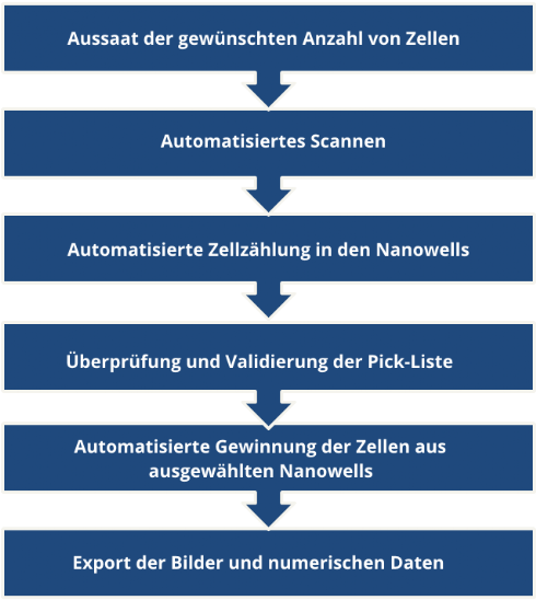 Arbeitsablauf für die Isolierung einer definierten Anzahl an Zellen Arbeitsablauf für die Isolierung einer definierten Anzahl an Zellen