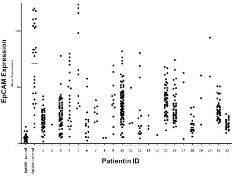 EpCAM expression in the full range from negative to high