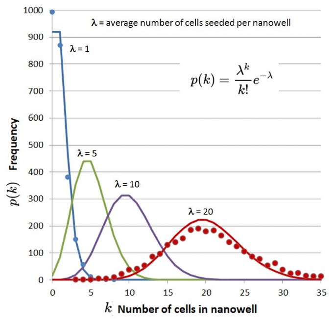 Poisson distribution for fixed cell number isolation