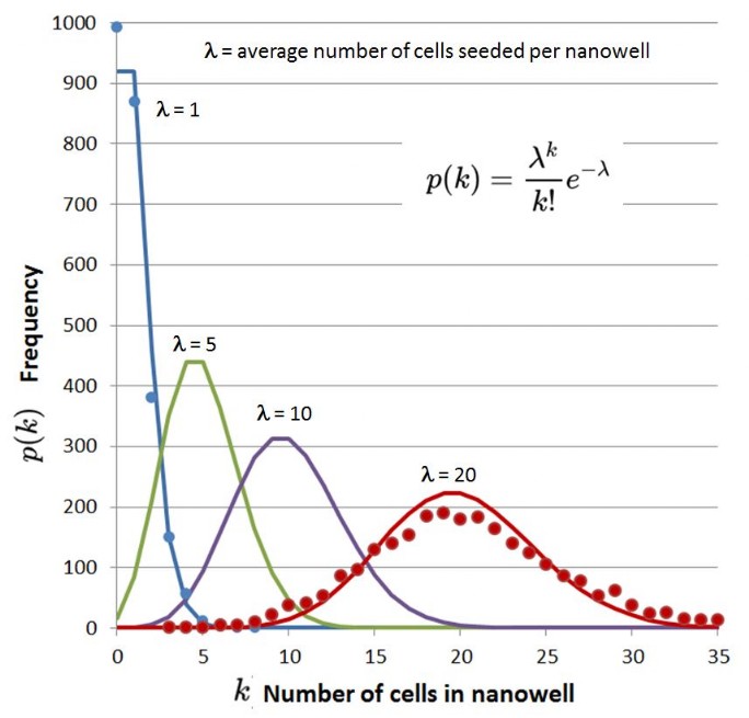 Poisson distribution for fixed cell number isolation Poisson distribution for fixed cell number isolation