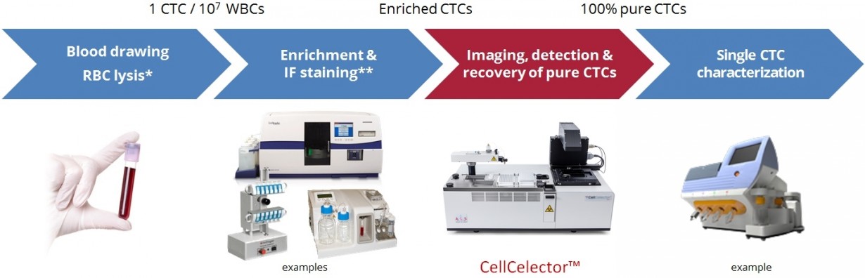 CTC isolation workflow