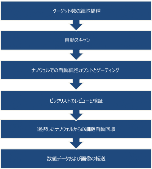 Workflow for isolation of fixed numbers of cells Workflow for isolation of fixed numbers of cells