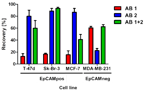 Antibody mix captures EpCAM-positive and EpCAM-negative tumor cells