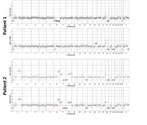 CTCs verified by low pass sequencing